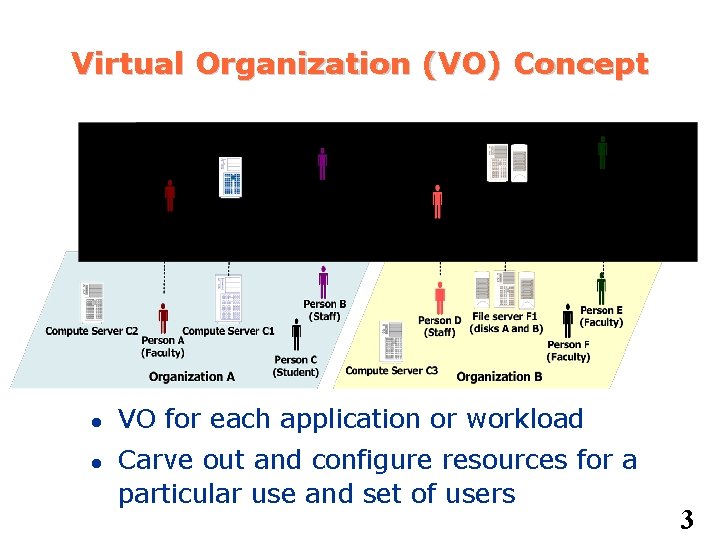 Virtual Organization (VO) Concept VO for each application or workload Carve out and configure