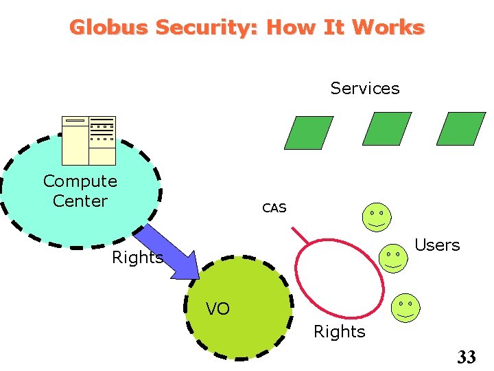 Globus Security: How It Works Services Compute Center CAS Users Rights VO Rights 33