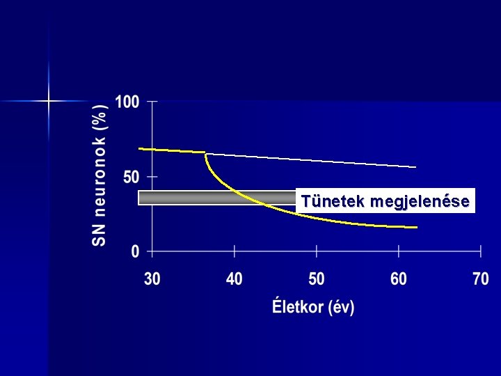 Tünetek megjelenése 