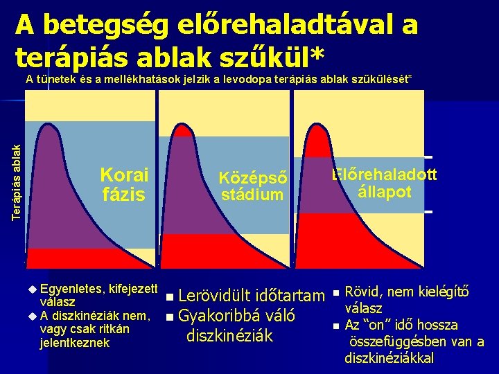 A betegség előrehaladtával a terápiás ablak szűkül* Terápiás ablak A tünetek és a mellékhatások