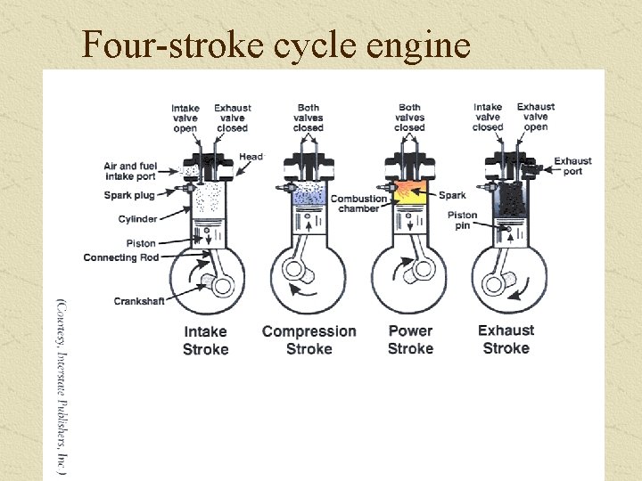 Four-stroke cycle engine 