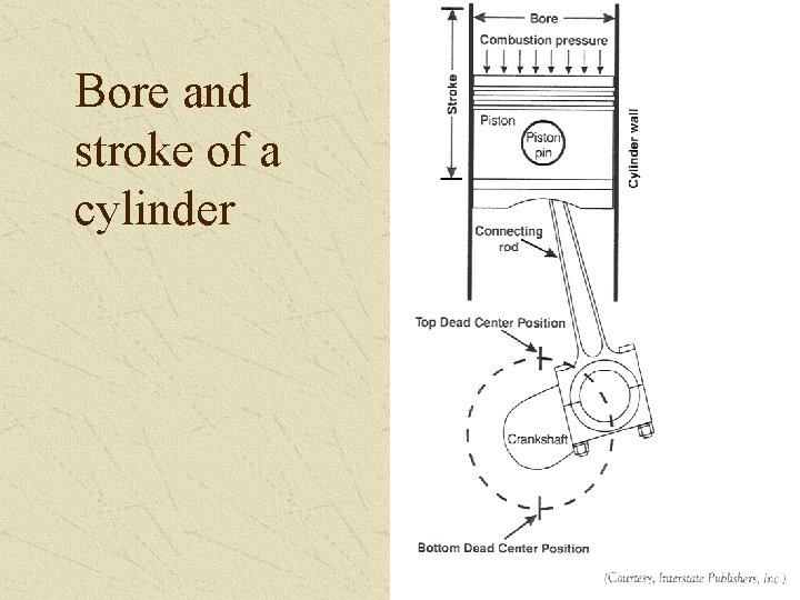 Bore and stroke of a cylinder 