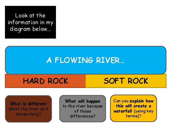 Look at the information in my diagram below… A FLOWING RIVER… HARD ROCK What