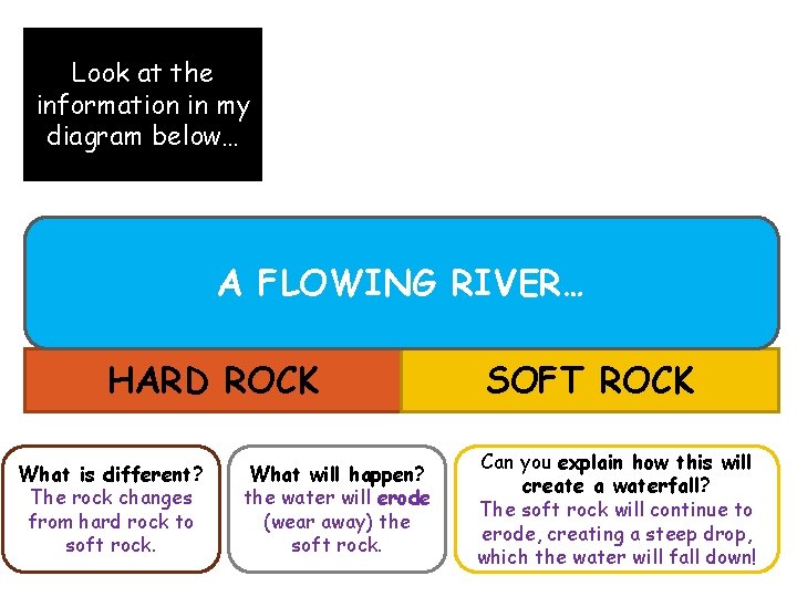 Look at the information in my diagram below… A FLOWING RIVER… HARD ROCK What