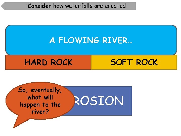 Consider how waterfalls are created A FLOWING RIVER… HARD ROCK So, eventually, What will Consider how waterfalls are created A FLOWING RIVER… HARD ROCK So, eventually, What will