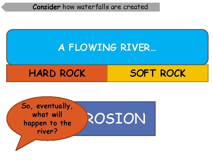 Consider how waterfalls are created A FLOWING RIVER… HARD ROCK So, eventually, What will