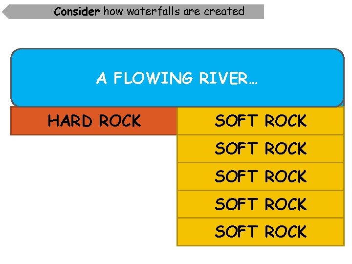 Consider how waterfalls are created A FLOWING RIVER… HARD ROCK SOFT ROCK SOFT ROCK