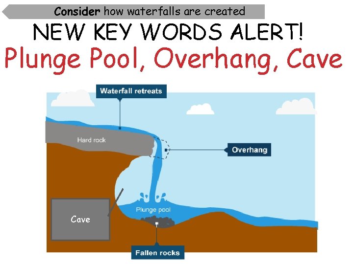 Consider how waterfalls are created NEW KEY WORDS ALERT! Plunge Pool, Overhang, Cave Consider how waterfalls are created NEW KEY WORDS ALERT! Plunge Pool, Overhang, Cave