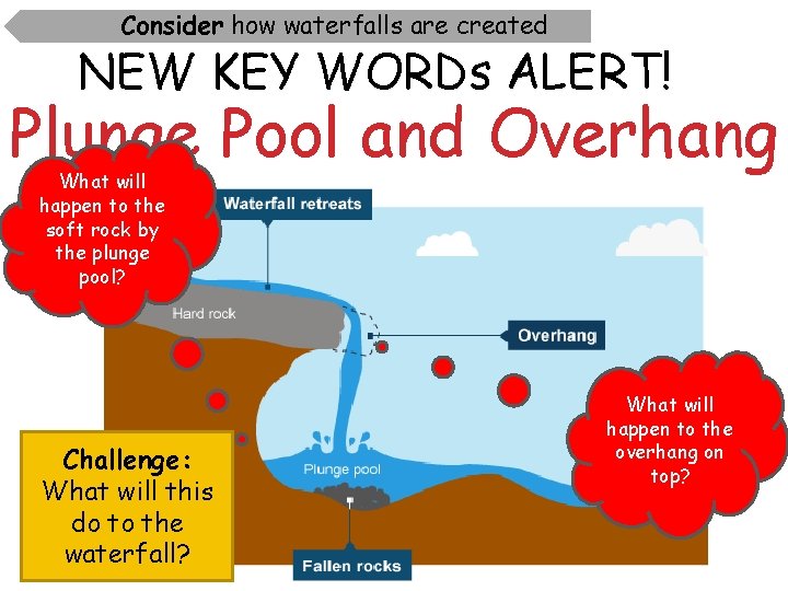 Consider how waterfalls are created NEW KEY WORDs ALERT! Plunge Pool and Overhang What Consider how waterfalls are created NEW KEY WORDs ALERT! Plunge Pool and Overhang What