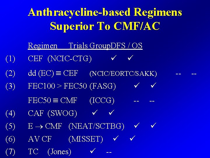 Anthracycline-based Regimens Superior To CMF/AC Regimen Trials Group. DFS / OS (1) CEF (NCIC-CTG)