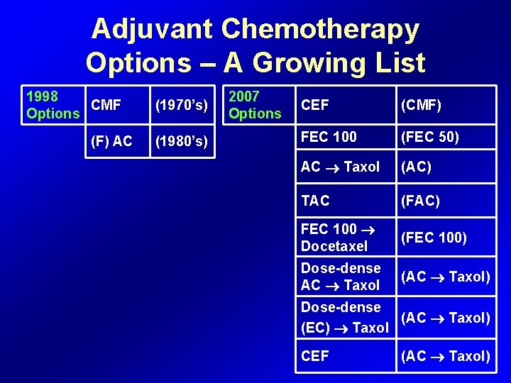 Adjuvant Chemotherapy Options – A Growing List 1998 CMF Options (F) AC (1970’s) (1980’s)