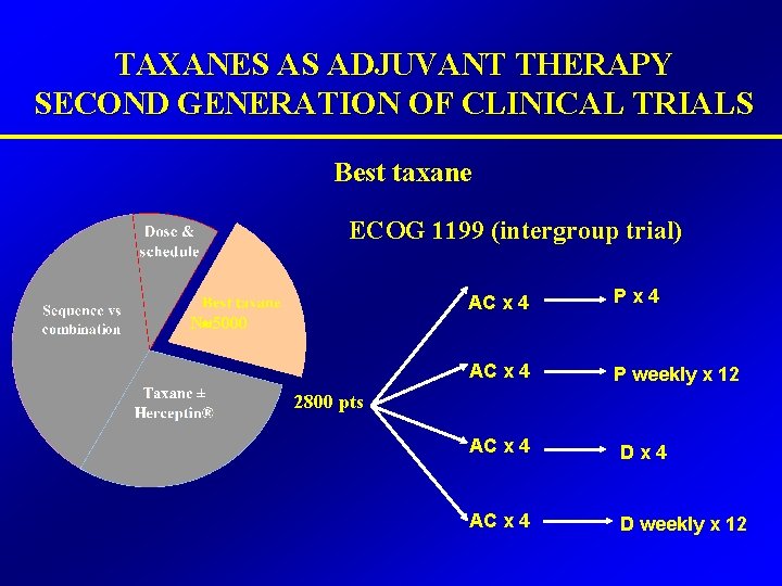 TAXANES AS ADJUVANT THERAPY SECOND GENERATION OF CLINICAL TRIALS Best taxane ECOG 1199 (intergroup