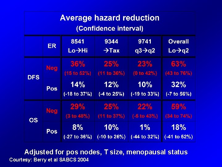 Adjusted for pos nodes, T size, menopausal status Courtesy: Berry et al SABCS 2004