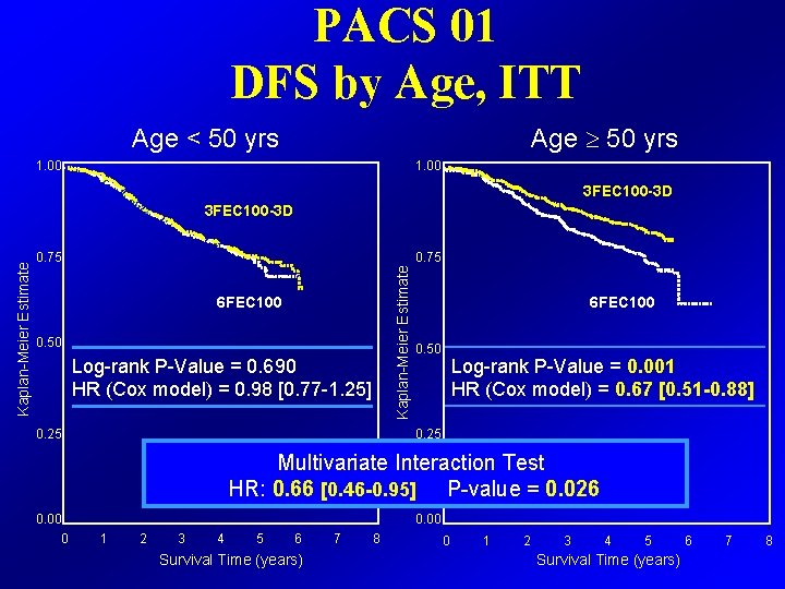 PACS 01 DFS by Age, ITT Age 50 yrs Age < 50 yrs 1.