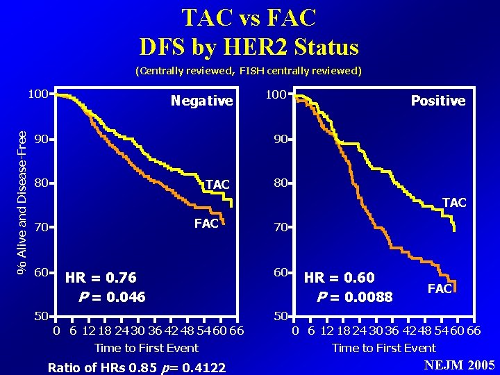 TAC vs FAC DFS by HER 2 Status (Centrally reviewed, FISH centrally reviewed) %