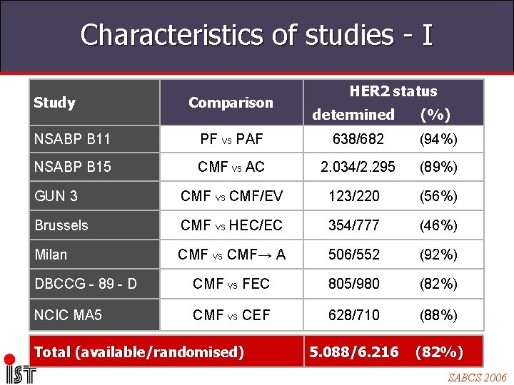 Characteristics of studies - I Study Comparison HER 2 status determined (%) NSABP B