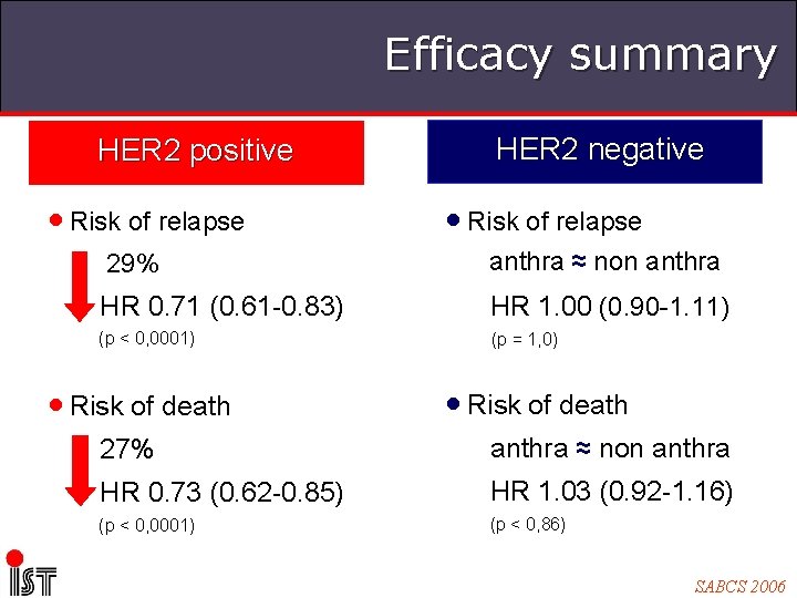 Efficacy summary HER 2 positive • Risk of relapse HER 2 negative • Risk