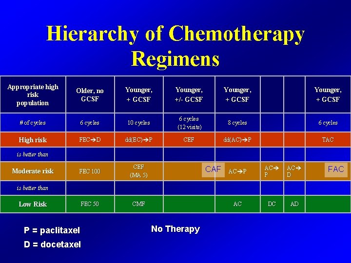 Hierarchy of Chemotherapy Regimens Appropriate high risk population Older, no GCSF Younger, +/- GCSF