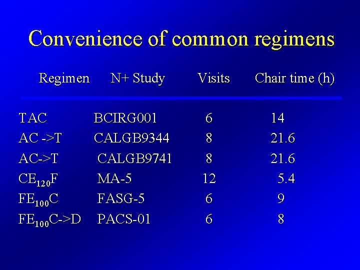 Convenience of common regimens Regimen N+ Study TAC BCIRG 001 AC ->T CALGB 9344