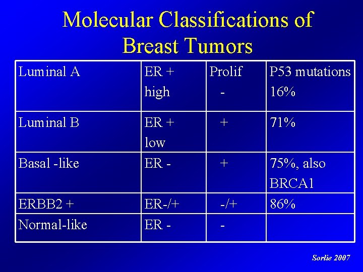 Molecular Classifications of Breast Tumors Luminal A ER + high Prolif - P 53