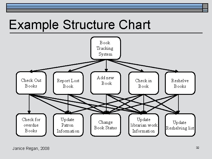 Example Structure Chart Book Tracking System Check Out Books Report Lost Book Check for