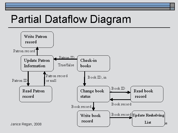 Partial Dataflow Diagram Write Patron record Update Patron Information Patron ID Read Patron record