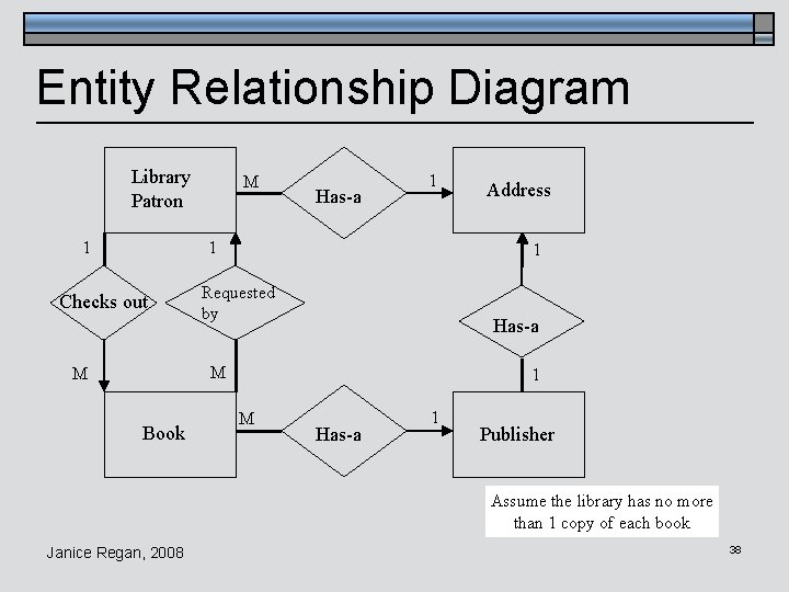 Entity Relationship Diagram Library Patron 1 M Has-a 1 1 Checks out 1 Requested