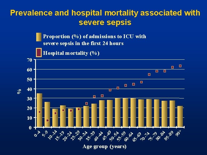 Prevalence and hospital mortality associated with severe sepsis Proportion (%) of admissions to ICU