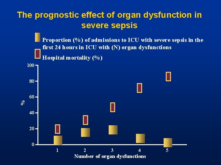 The prognostic effect of organ dysfunction in severe sepsis Proportion (%) of admissions to