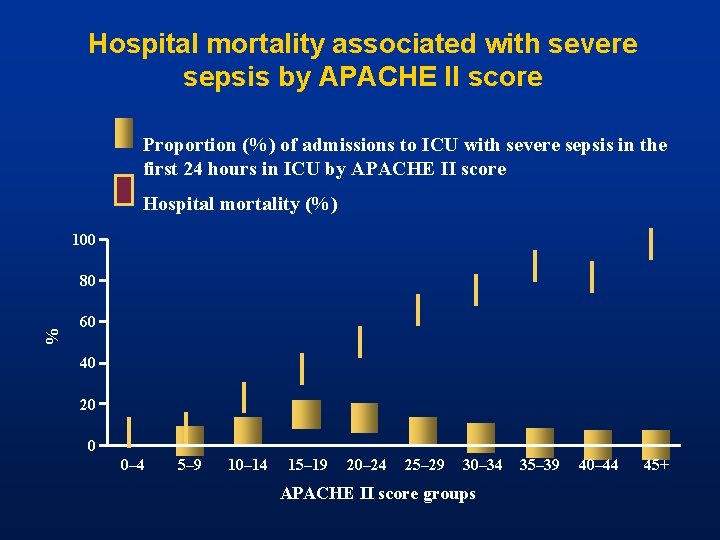 Hospital mortality associated with severe sepsis by APACHE II score Proportion (%) of admissions