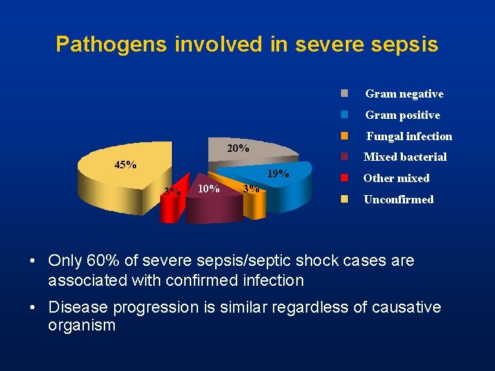 Pathogens involved in severe sepsis Gram negative Gram positive Fungal infection 20% 45% Mixed