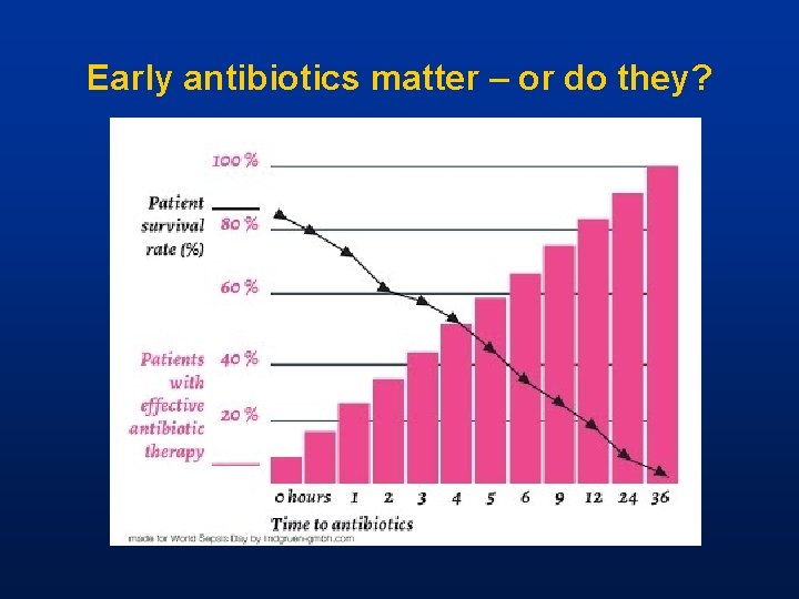 Early antibiotics matter – or do they? 