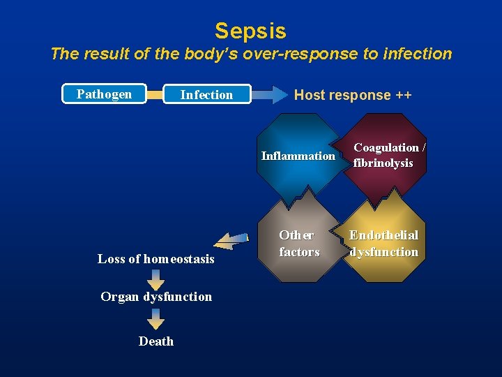 Sepsis The result of the body’s over-response to infection Pathogen Infection Host response ++