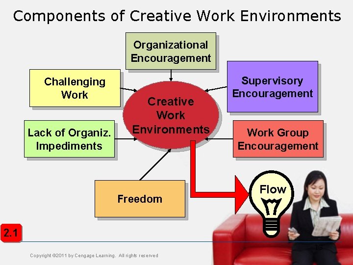 Components of Creative Work Environments Organizational Encouragement Challenging Work Lack of Organiz. Impediments Creative