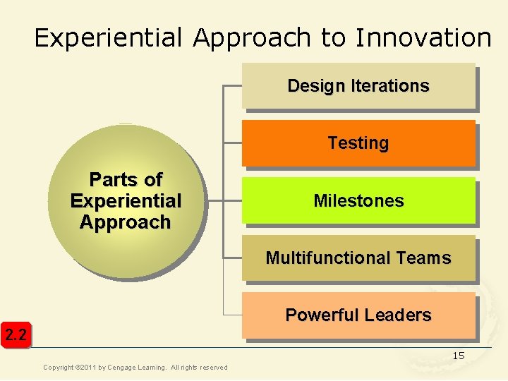 Experiential Approach to Innovation Design Iterations Testing Parts of Experiential Approach Milestones Multifunctional Teams