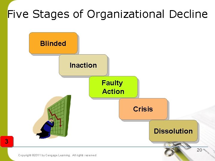 Five Stages of Organizational Decline Blinded Inaction Faulty Action Crisis Dissolution 3 20 Copyright