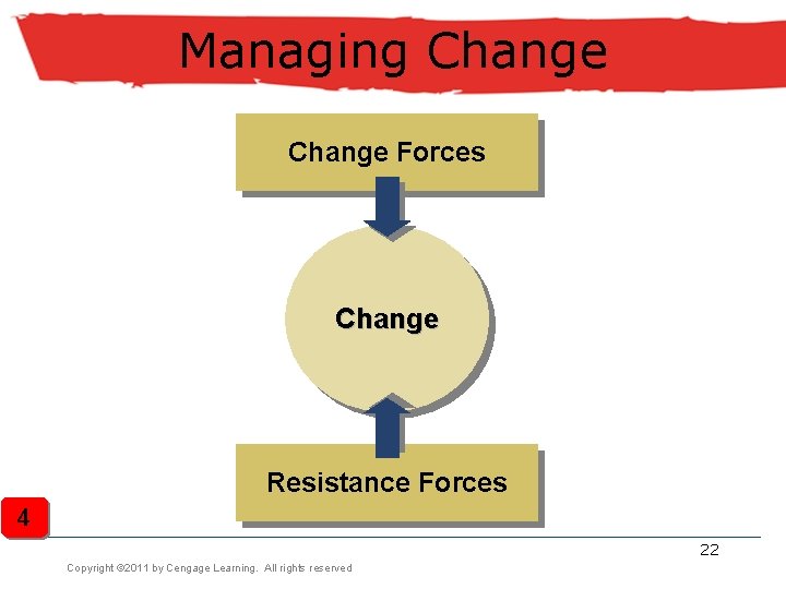 Managing Change Forces Change Resistance Forces 4 22 Copyright © 2011 by Cengage Learning.