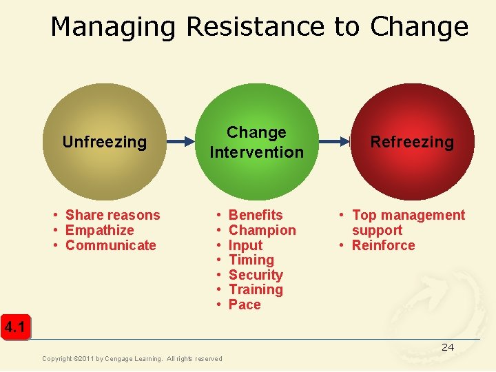 Managing Resistance to Change Unfreezing • Share reasons • Empathize • Communicate Change Intervention