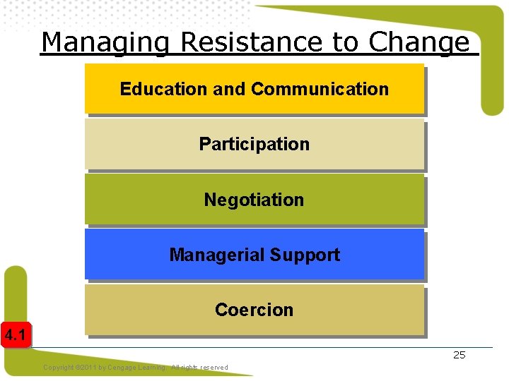 Managing Resistance to Change Education and Communication Participation Negotiation Managerial Support Coercion 4. 1