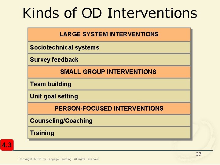 Kinds of OD Interventions LARGE SYSTEM INTERVENTIONS Sociotechnical systems Survey feedback SMALL GROUP INTERVENTIONS