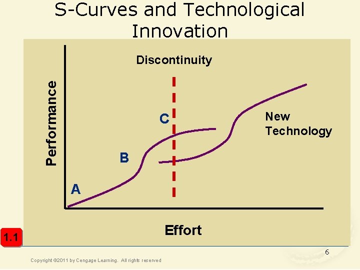 S-Curves and Technological Innovation Performance Discontinuity C New Technology B A Effort 1. 1