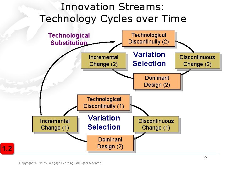 Innovation Streams: Technology Cycles over Time Technological Discontinuity (2) Technological Substitution Incremental Change (2)