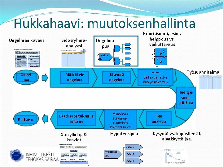 Hukkahaavi: muutoksenhallinta Sidosryhmäanalyysi Ongelmapuu Ease of Low implementation Hig h Ongelman kuvaus Prioritisointi, esim.