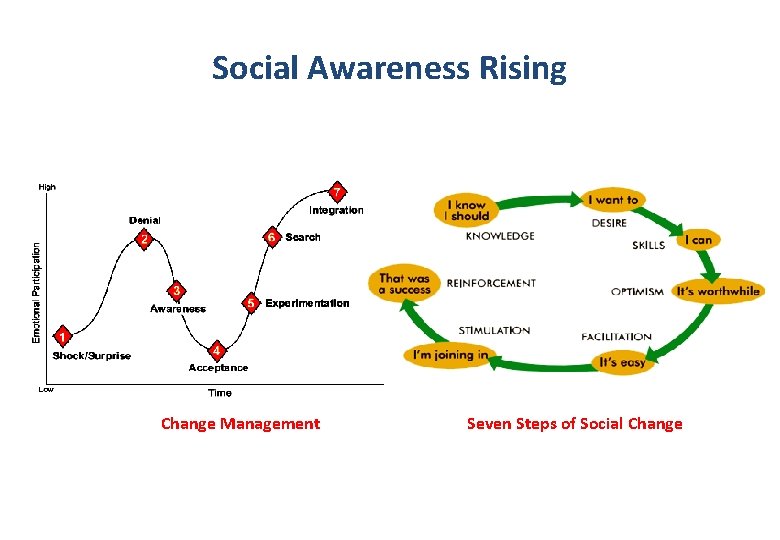 Social Awareness Rising Change Management Seven Steps of Social Change Social Awareness Rising Change Management Seven Steps of Social Change