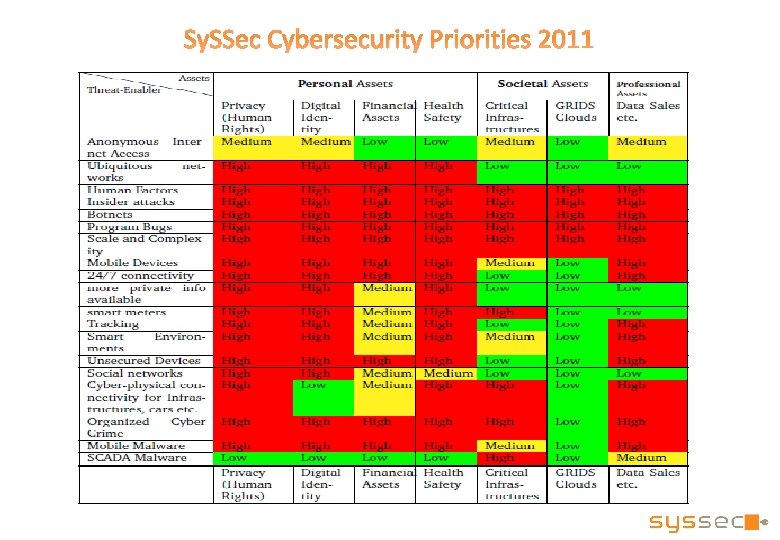 Sy. SSec Cybersecurity Priorities 2011 Sy. SSec Cybersecurity Priorities 2011