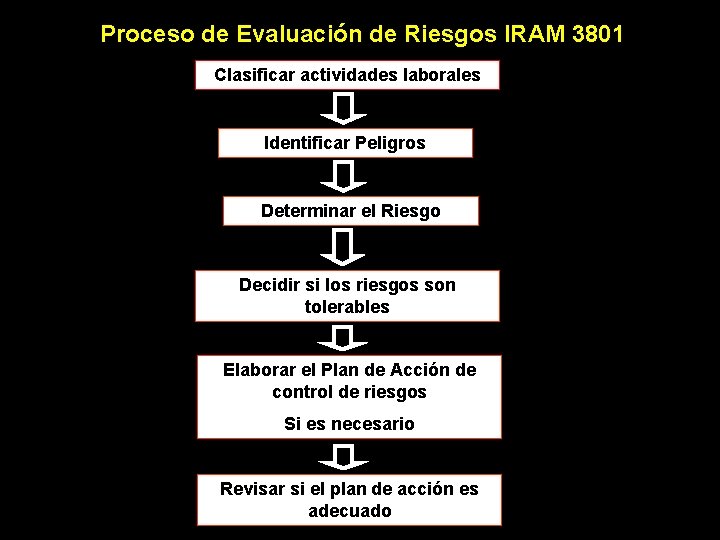 Proceso de Evaluación de Riesgos IRAM 3801 Clasificar actividades laborales Identificar Peligros Determinar el