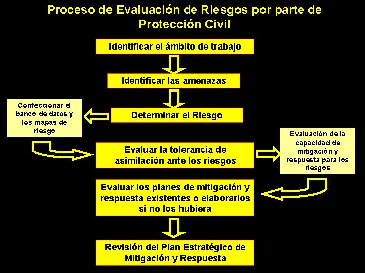 Proceso de Evaluación de Riesgos por parte de Protección Civil Identificar el ámbito de