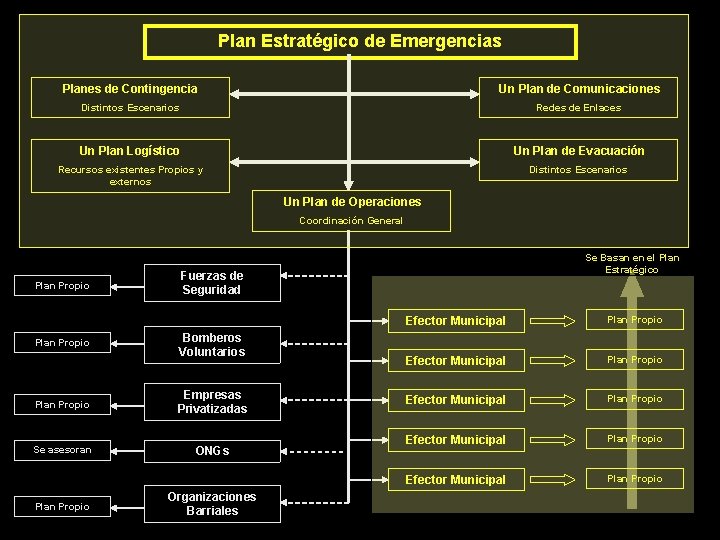 Plan Estratégico de Emergencias Planes de Contingencia Un Plan de Comunicaciones Distintos Escenarios Redes