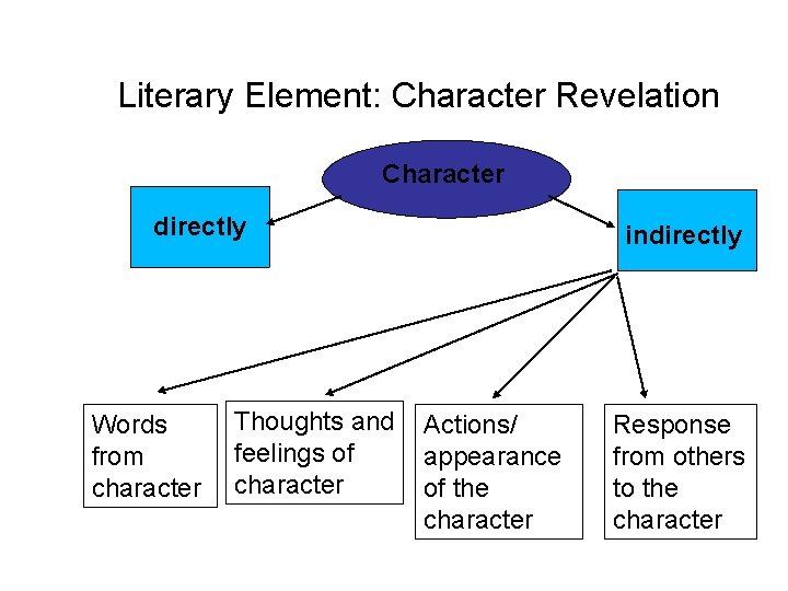 Literary Element: Character Revelation Character directly Words from character Thoughts and feelings of character