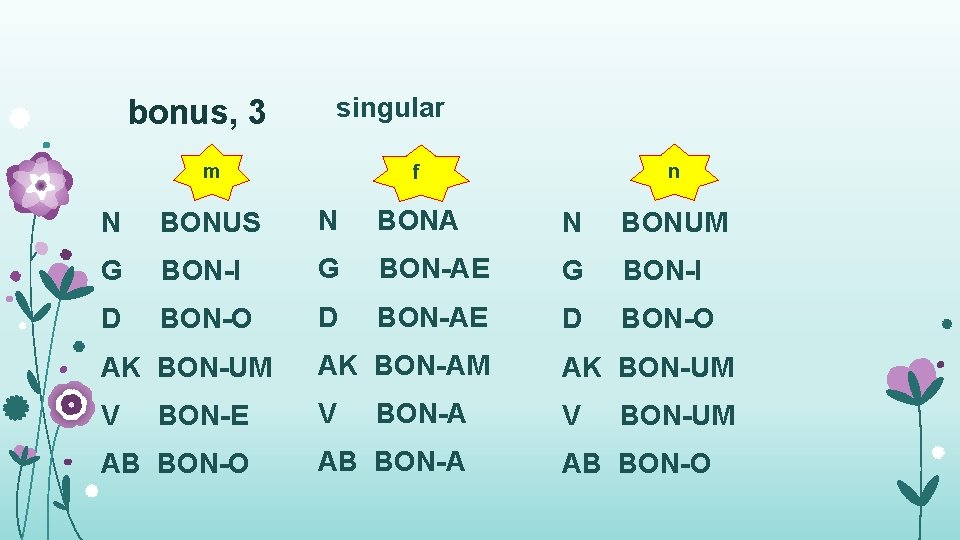 bonus, 3 m singular f n N BONUS N BONA N BONUM G BON-I